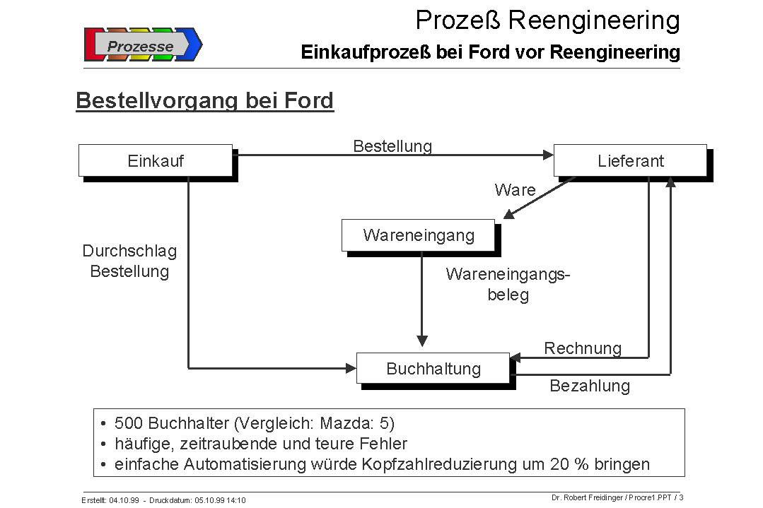 Einkaufsproze� bei FORD vor Reengineering